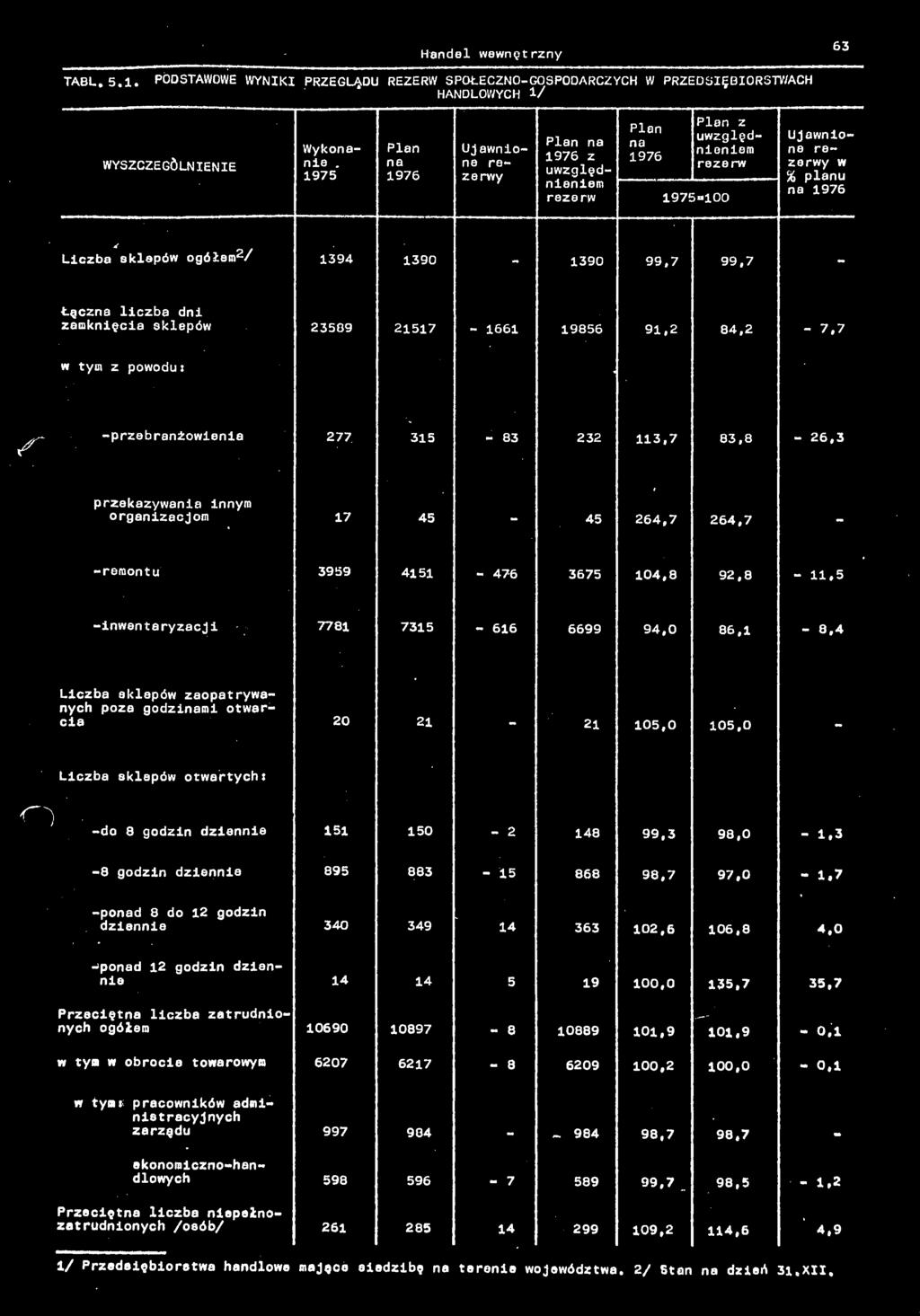 Hndel wewnętrzny 63 TABU. 5.1. PODSTAWOWE WYNIKI PRZEGLĄDU REZERW SPOŁECZNOGOSPODARCZYCH W PRZEDSIĘBIORSTWACH HANDLOWYCH V.