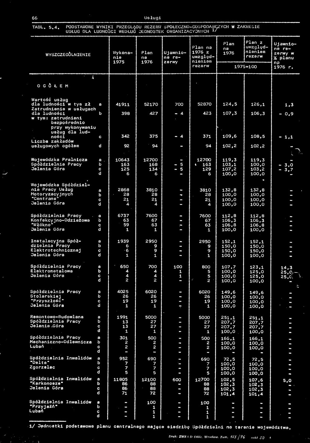 3 0,9 w tym: ztrudnieni ezpośrednio przy wykonywniu usług dl ludności c 342 375 4 371 109,6 108,5 1,1 Licz zkłdów usługowych ogółem d 92 94 94 102,2 102,2 Q Wojewódzk Prlnicz.