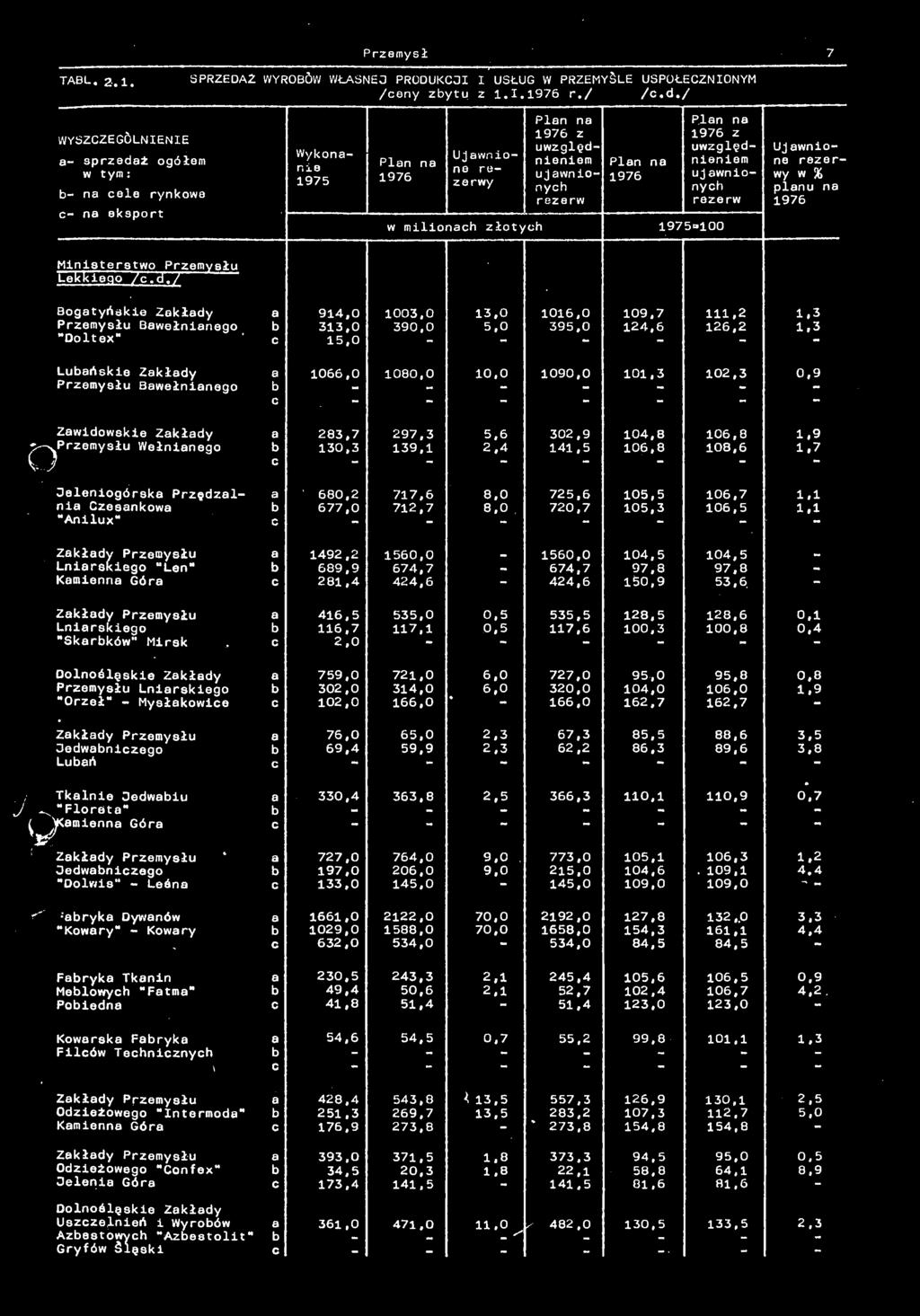 3 Przemysłu Bwełninego 313,0 390,0 5.0 395,0 124.6 126,2 1.3 Doltex" c 15,0 ~ Luńskie Zkłdy 1066,0 1080,0 10,0 1090,0 101,3 102,3 0.
