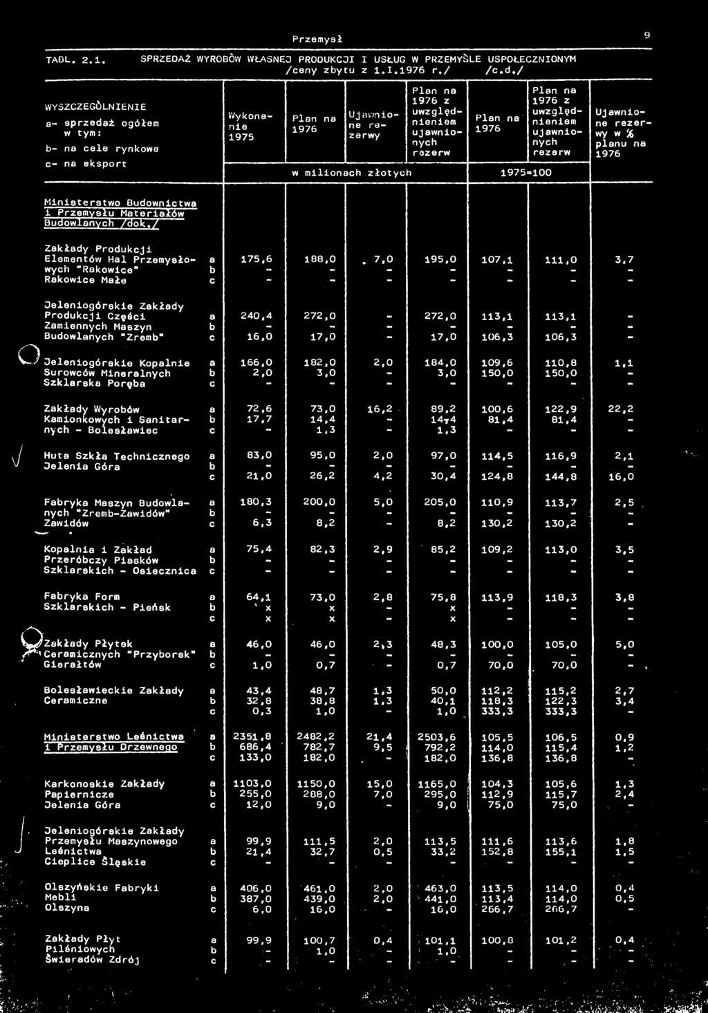 / Zkłdy Produkcji Elementów Hl Przemysłu 175.6 188,0 7.0 195,0 107,1 wych "Rkowice" 111,0 3.7 Rkowice Młe c Jeleniogórskie Zkłdy Produkcji Części 240,4 272,0 272,0 113.