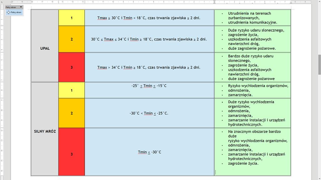 Klasyfikacja stopni zagrożeń przy