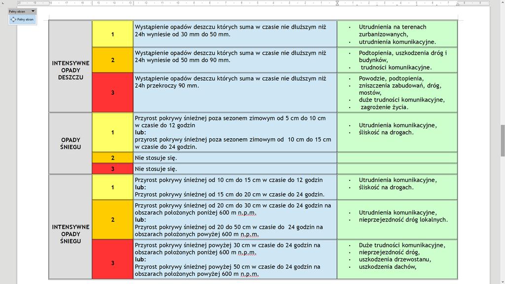 Klasyfikacja stopni zagrożeń przy