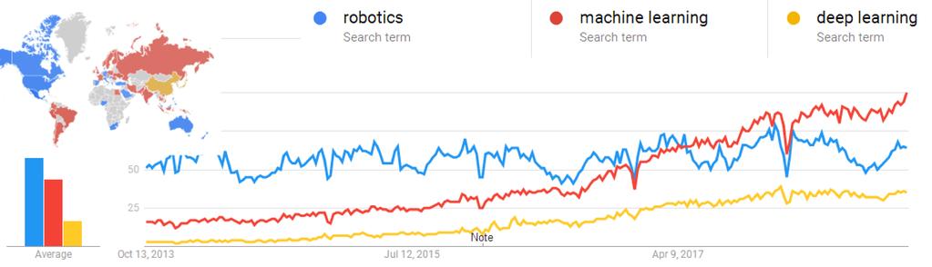 Robotyka i ML Ostatnie 5 lat wzrost zainteresowania ML i deep learning. Sukcesy aplikacji uczenia maszynowego w robotyce i nie tylko.