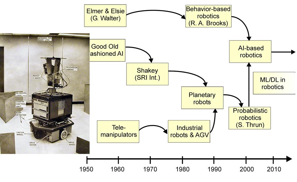 AI i robotyka: