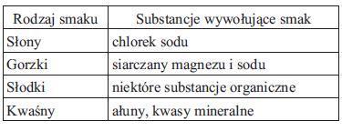 64 S t r o n a Doświadczenie 3. Ocena smaku i zapachu wody. Wyróżniamy 4 podstawowe rodzaje smaku wody wywoływane najczęściej przez określone substancje rozpuszczone w wodzie.