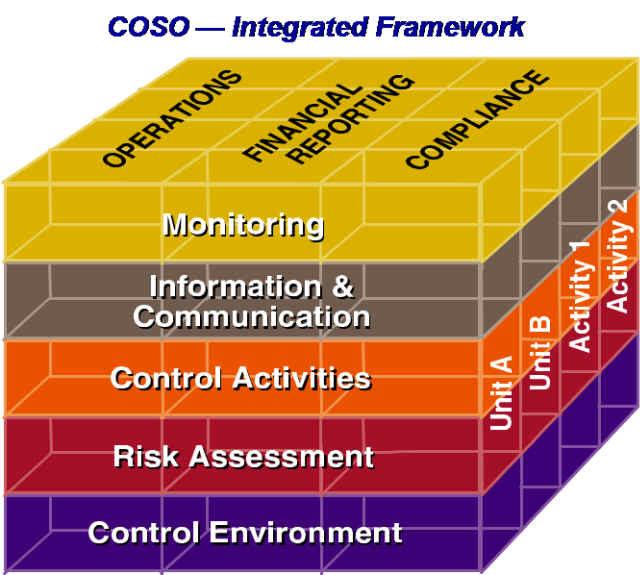 23 Struktura Kontroli zarządczej w jednostce jest zgodna z zaleceniami systemu COSO, co audytor przedstawia na wykresie poniżej. monitorowanie i ocena.