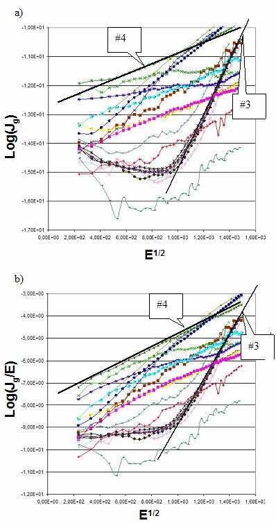 V g > 0 V. Tym razem wyższa temperatura wygrzewania PMA nie sprzyja obniżeniu gęstości prądów upływu bramki, jak to miało miejsce w przypadku La 2 O 3.