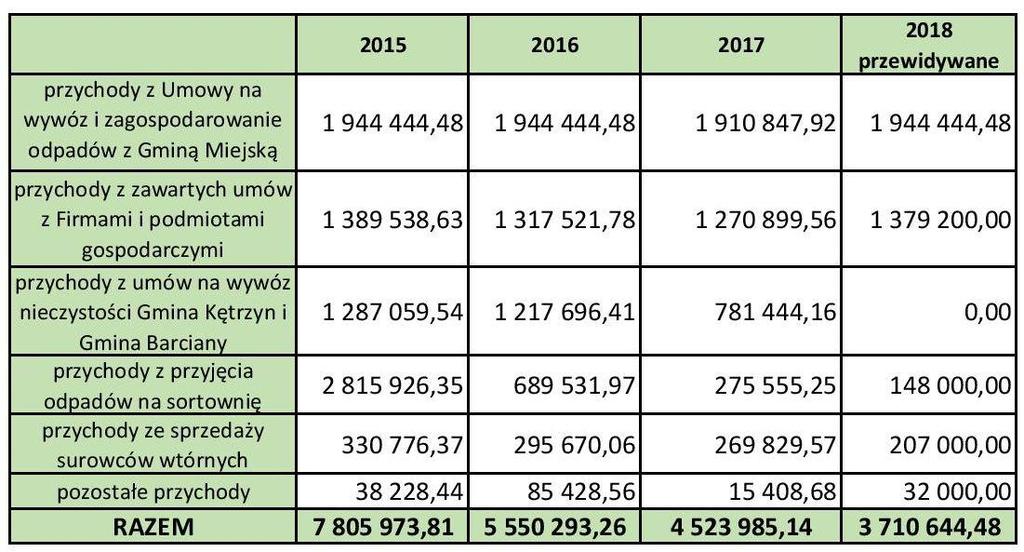 PRZYCHODY ZA LATA 2015-2018 W