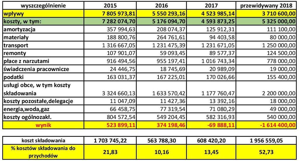 KOSZTY ZA LATA 2015-2018 W