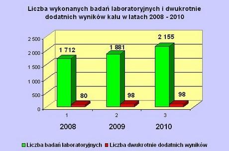 powtórnie badanie laboratoryjne.