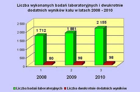 powtórnie badanie laboratoryjne.