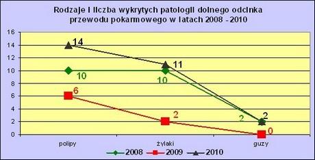 2008 2009 2010 zmiany grubego 24 10 10 2 0 % wykrytych zmian do liczby 30,8% 7,7% 15,4% wykonanych badań 18 6 2 0 0 % wykrytych zmian do liczby 33,3% 11,1% 0% wykonanych badań 32 14 11 2 0 %