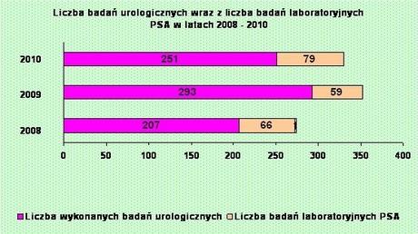 2008 207 66 2009 293 59 2010 251 79 Tabela 14: Liczba zrealizowanych