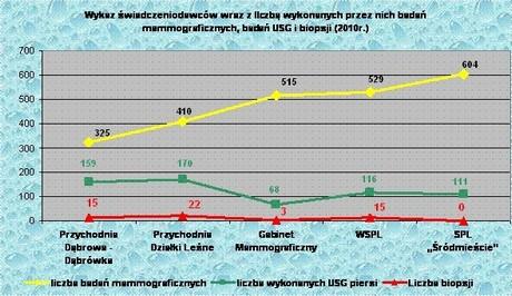 Tabela 19: Liczba wykonanych badań mammograficznych oraz liczba ogółem wykrytych patologii w latach 2008 2010 rok Liczba badań zrealizowanych Liczba wykrytych zmian % wykrytych zmian