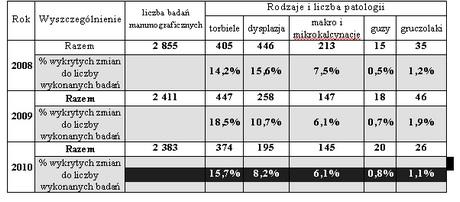 Tabela 20: Liczba wykonanych badań mammograficznych oraz liczba i rodzaje wykrytych zmian patologicznych, procentowy udział w latach 2008 2010 Program realizowany od 14 lat niezmiennie cieszy się