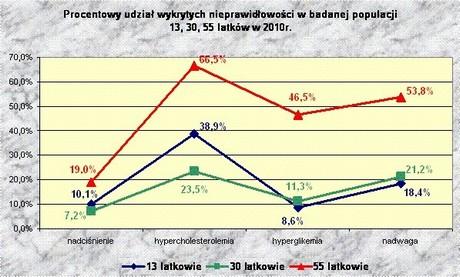 badań 2 30 latkowie 391 28 92 44 83 % wykrytych zmian do liczby wykonanych badań 7,2% 23,5% 11,3% 21,2% 2 55 latkowie 663 126 441 308 357 % wykrytych zmian do liczby wykonanych badań 19,0% 66,5%