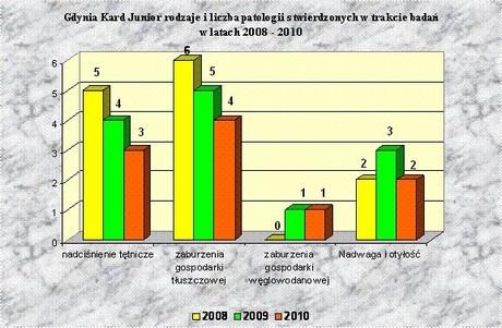 Podobnie jak w przypadku innych grup wiekowych w programie Gdynia-Kard Junior najczęściej występującym czynnikiem ryzyka były zaburzenia gospodarki lipidowej.