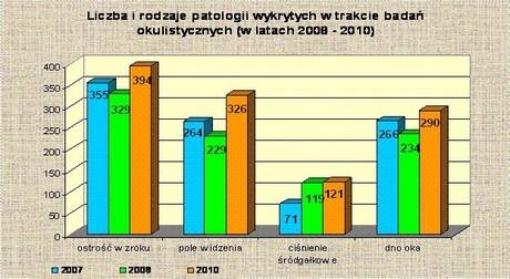 Tabela 42: Liczba wykonanych badań okulistycznych w latach 2008 2010, rodzaje i liczba wykrytych pa