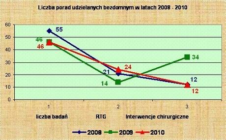 Kondycja zdrowotna osób bezdomnych jest bardzo zróżnicowana i zależy od wielu czynników: wieku, miejsca przebywania, warunków atmosferycznych, środków finansowych itp.