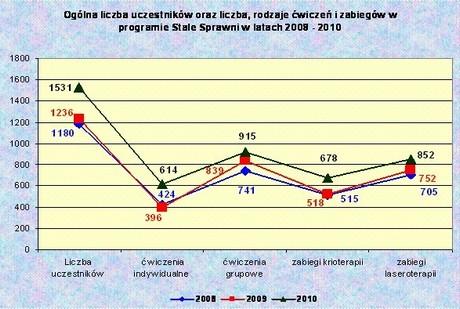 Po zakończeniu serii ćwiczeń każdy uczestnik programu był powtórnie badany przez lekarza rehabilitacji medycznej i otrzymywał zalecenia do kontynuowania gimnastyki w warunkach domowych.