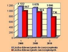 Wykres : Liczba dziewczynek ur.