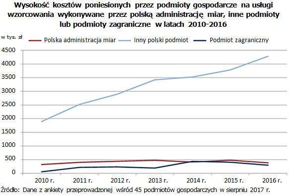 Z uwagi na niedostateczną ofertę usług wzorcowania w stosunku do potrzeb,przedsiębiorcy zmuszeni byli do korzystania z usług laboratoriów zagranicznych w Czechach, Francji, Niemczech czy Wielkiej