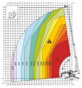 THR5030 RTH 5.30 S ładowarki teleskopowe obrotowe 1WJO PODPORY ON Nowość! Diagram udźwigu przedstawiony dla maszyny z rozłożonymi podporami.