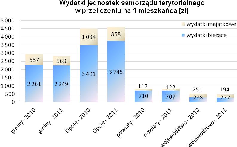 4.3. Zobowiązania w przeliczeniu na jednego mieszkańca Do zobowiązań wliczanych do państwowego długu publicznego wlicza się kwoty zobowiązań z tytułu niespłaconych kredytów i pożyczek oraz
