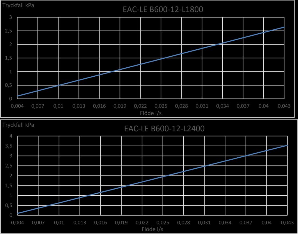 -5- Spadki ciśnień Poniżej znajdują się wykresy spadku ciśnienia dla czterech odcinków EAC-LE z rurkami 12 mm.
