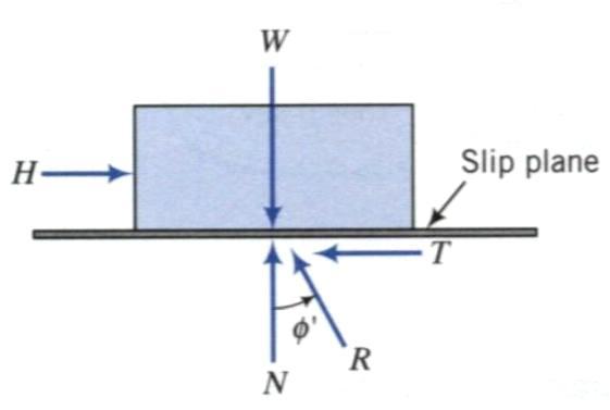 Shear strength of soils The maximum frictional resistance is T