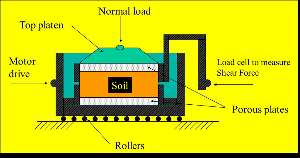 Shear Box Test Measure: