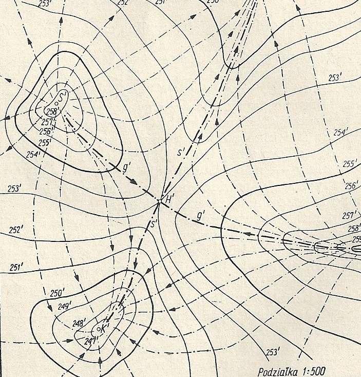 Powierzchnia topograficzna - własności Punkt szczytowy Punkt kotlinowy