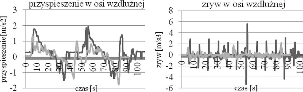 Rys. 2. Porównanie wartości chwilowych przyspieszenia i zrywu oś wzdłużna pojazu Rys. 3. Porównanie wartości chwilowych przyspieszenia i zrywu oś poprzeczna pojazu 174 Rys. 4.