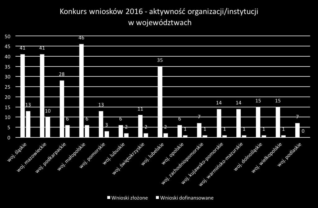 Wnioski i projekty