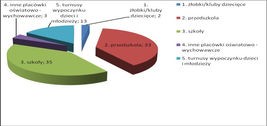 2. 55% zakładów będących w ewidencji stanowią zakłady małe zatrudniające do 9 pracowników. 3. Jedynym czynnikiem szkodliwym, występującym na stanowiskach pracy powyżej dopuszczalnej normy jest hałas.