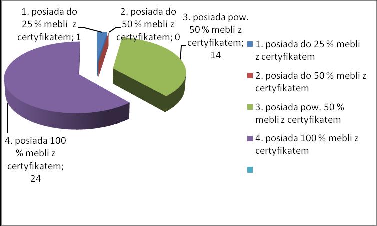 gimnastycznych, hali sportowej, siłowni, basenu oraz boisk Orlik zlokalizowanych poza placówką. Opieka medyczna Sprawdzano sposób sprawowania podstawowej opieki zdrowotnej nad uczniami w szkołach.