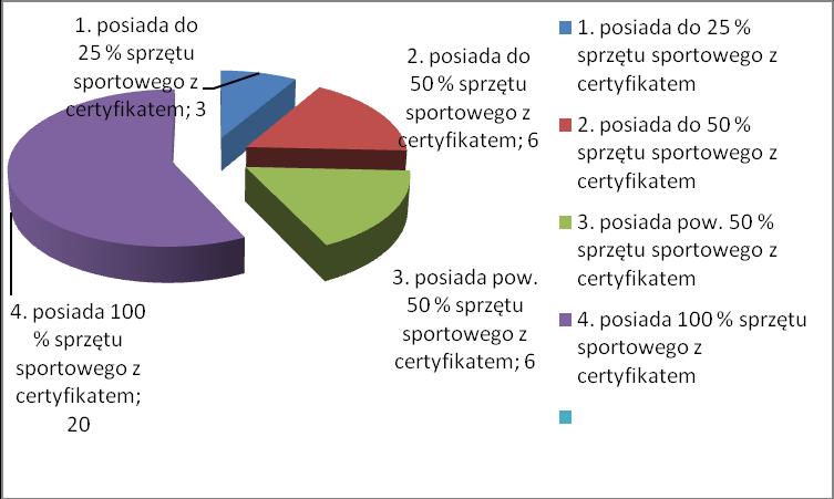0 placówek 14 placówek 24 placówki posiada do 50% mebli z certyfikatami posiada powyżej 50% mebli z certyfikatami posiadają 100% mebli z certyfikatami Wyposażenie sal gimnastycznych i terenów