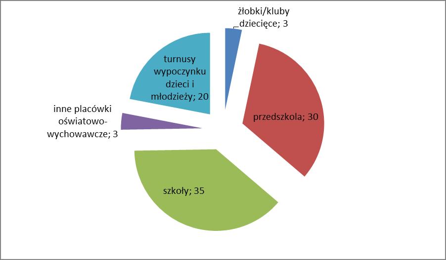 Ewidencja placówek znajdujących się pod nadzorem sanitarnym Higieny Dzieci i Młodzieży PSSE w Lipnie w 2018r.