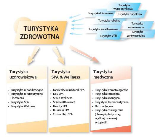 Źródło: J. Rab-Przybyłowicz, Produkt turystyki medycznej, wyd.