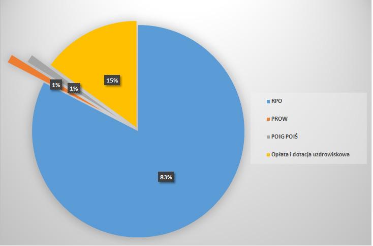 Wykorzystanie % zabiegów leczniczych wykonywanych w zakładach lecznictwa