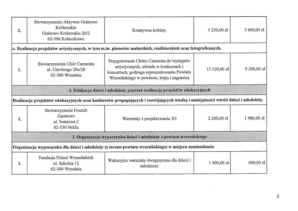 Stowarzyszenie Aktywne Grabowo Królewskie Grabowo Królewskie 20/2 Kreatywne kobiety 5 250,00 zł 3 600,00 zł c. Realizacja projektów artystycznych, w tym m.in.