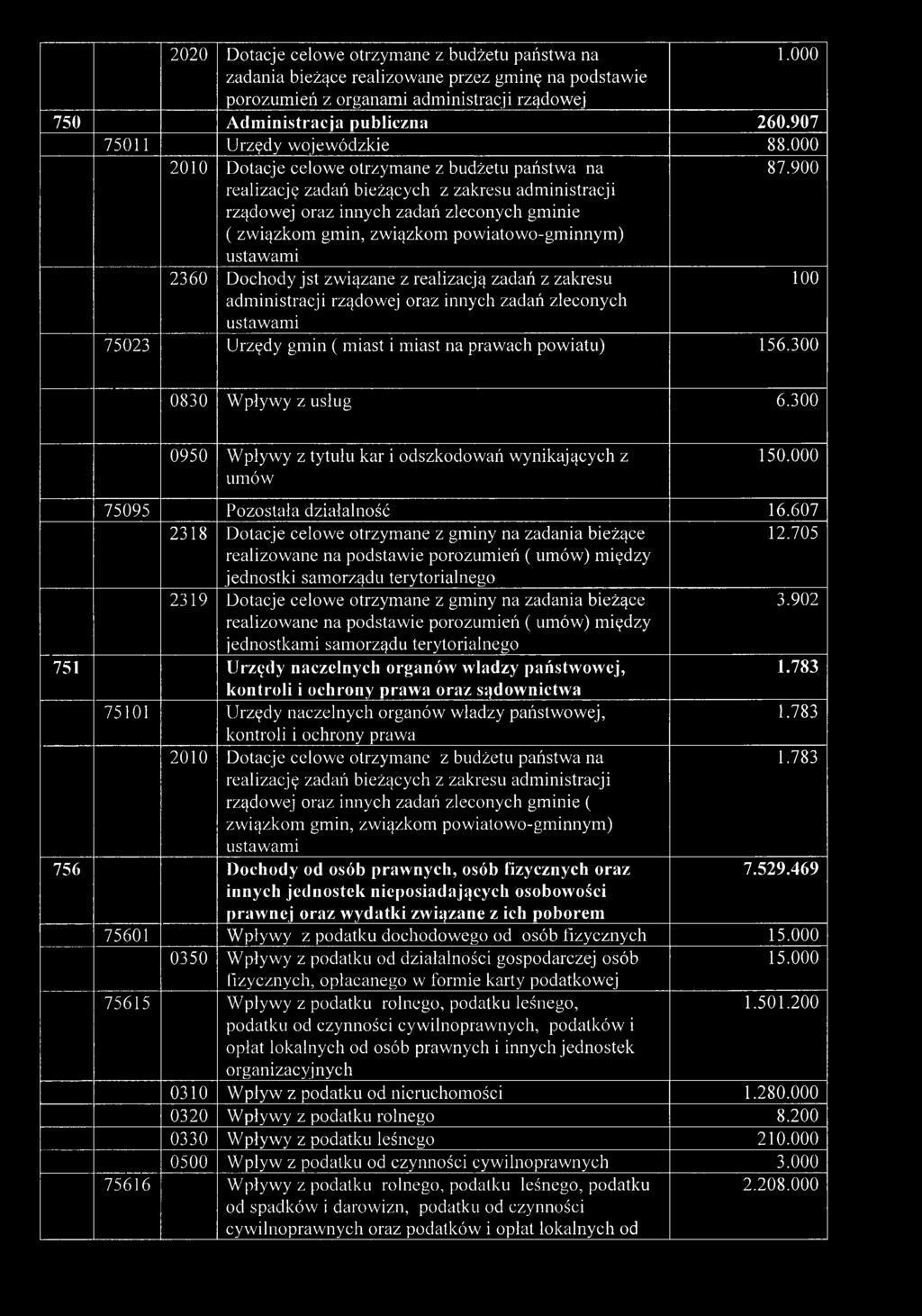 900 rządowej oraz innych zadań zleconych gminie ( 2360 Dochody jst związane z realizacją zadań z zakresu administracji rządowej oraz innych zadań zleconych 100 75023 Urzędy gmin ( miast i miast na