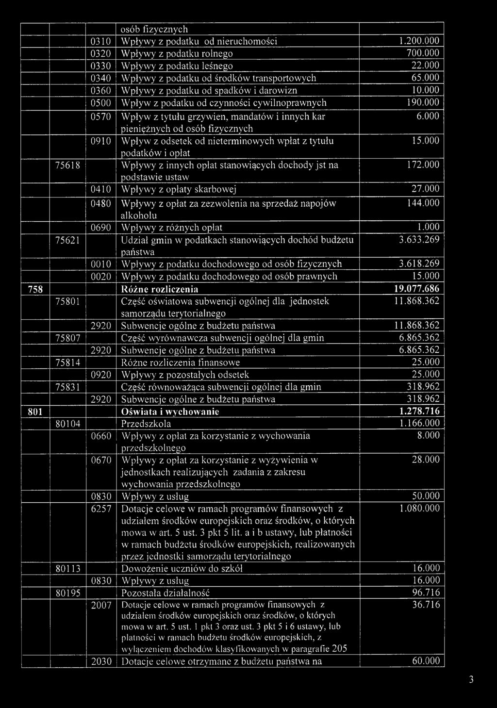 000 pieniężnych od osób fizycznych 0910 Wpływ z odsetek od nieterminowych wpłat z tytułu podatków i opłat 15.000 75618 Wpływy z innych opłat stanowiących dochody jst na podstawie ustaw 172.