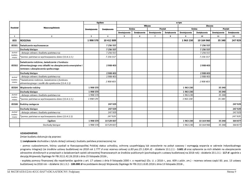 Ogółem w tym Rozdział W yszczególnienie Zm niejszenia Zwiększenia Własne Zlecone Gmina Powiat Gmina Powiat Zm niejszenia Zwiększenia Zm niejszenia Zwiększenia Zm niejszenia Zwiększenia Zm niejszenia