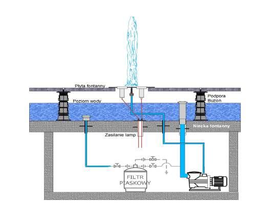 gdzie dynamiką strumieni fontanny sterują falowniki pomp lub dynamiczne przerywacze strumienia.
