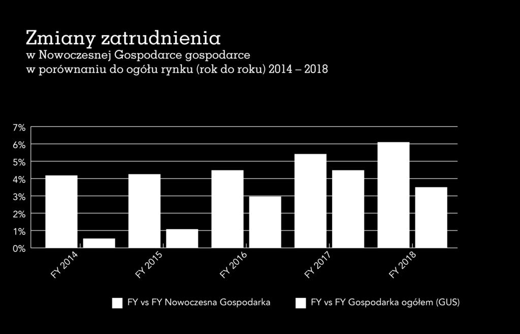 1.4. Zmiany zatrudnienia w firmach Nowoczesnej Gospodarki w porównaniu do ogółu rynku (rok do roku) 2014 2018 W perspektywie pięcioletniej firmy Nowoczesnej Gospodarki utrzymują wyższą dynamikę