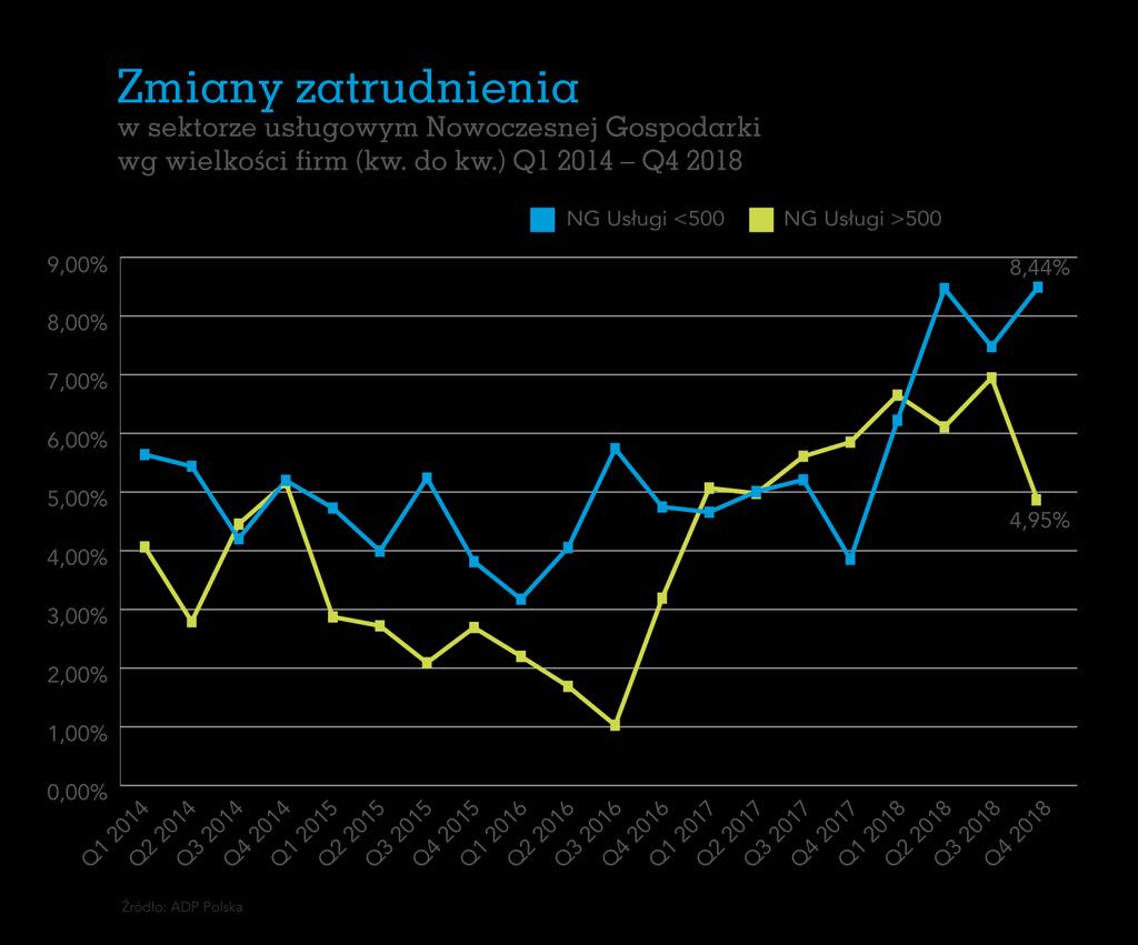 2.5. Zmiany zatrudnienia w sektorze usługowym Nowoczesnej Gospodarki W sektorze usługowym Nowoczesnej Gospodarki, podobnie jak w sektorze produkcyjnym, w 2018 r.