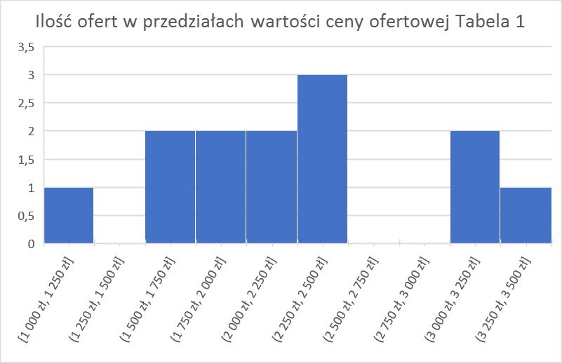 8.1.8 Średnia cena ofertowa Stąd średnia cena ofertowa to: 8.1.9 Indywidulana wartość rynkowa Wartość przeciętna dla potrzeb sprzedaży zawiera się w