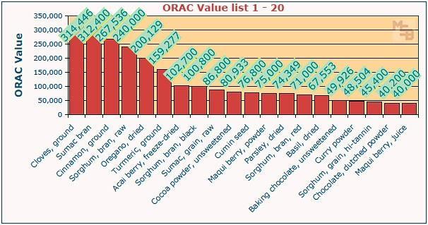 mają już zdecydowanie niższy indeks ORAC, dlatego przy uzupełnianiu składu