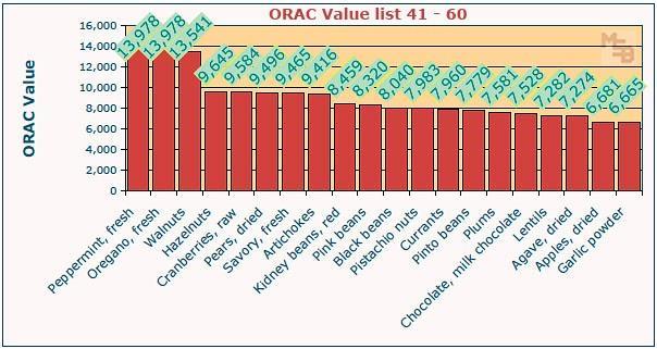 szerszymi. ORAC jako skala do mierzenia wartości antyoksydacyjnej substancji spożywczych krytykowana jest przez medycynę konwencjonalną m.in.